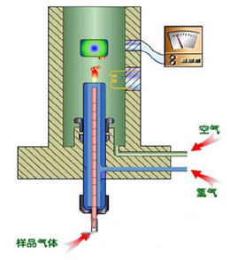 氢火焰离子化检测器氢火焰离子化检测器是典型的质量型检测器,原理是