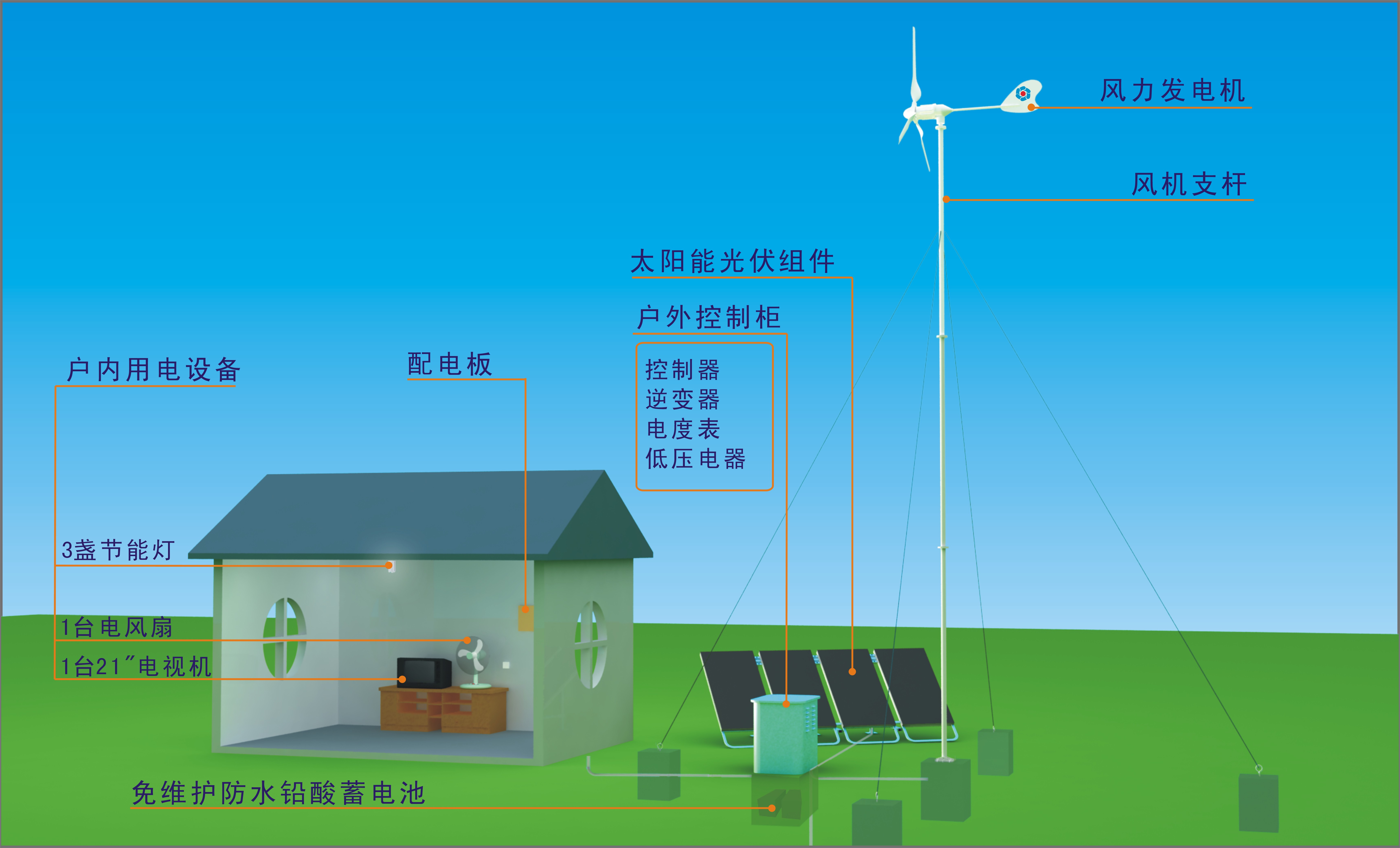 类目介绍 1基本内容 2风光互补发电系统的发展过程及现状 3风光互补