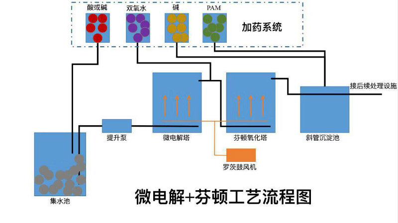 微电解工艺流程图0009