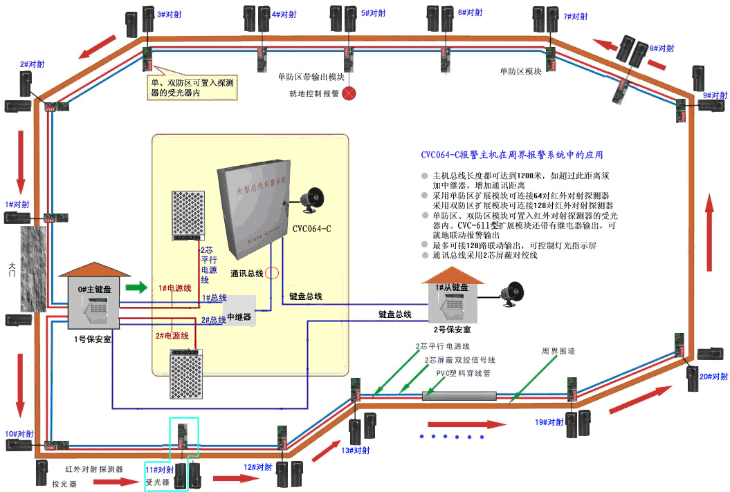 周界报警系统